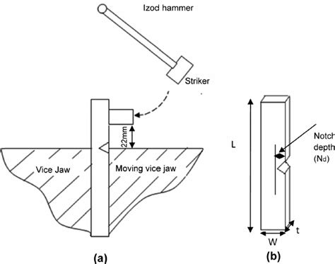 izod hardness test|izod impact test depth.